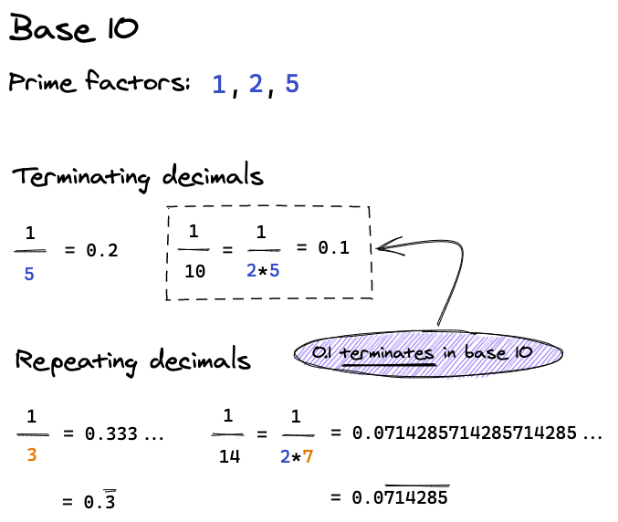 Examples of terminating and repeating decimals in base 10. Note that 0.1 does not repeat in base 10.