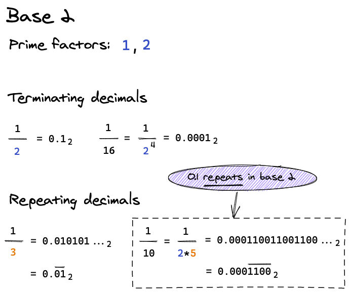 Examples of terminating and repeating decimals in base 2. Note that 0.1 repeats infinitely in base 2.