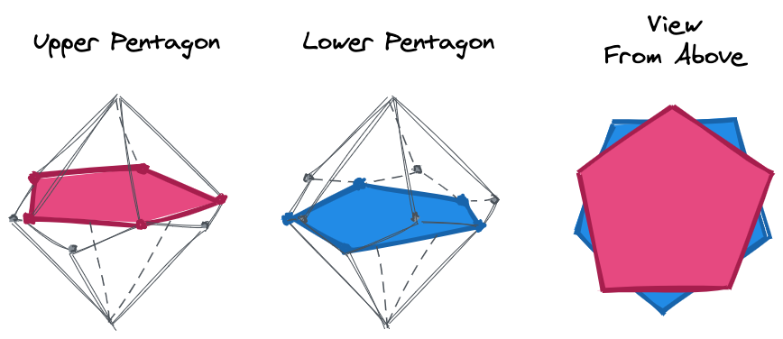 Upper and lower pentagon